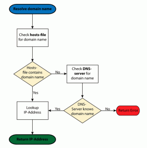 flowchart